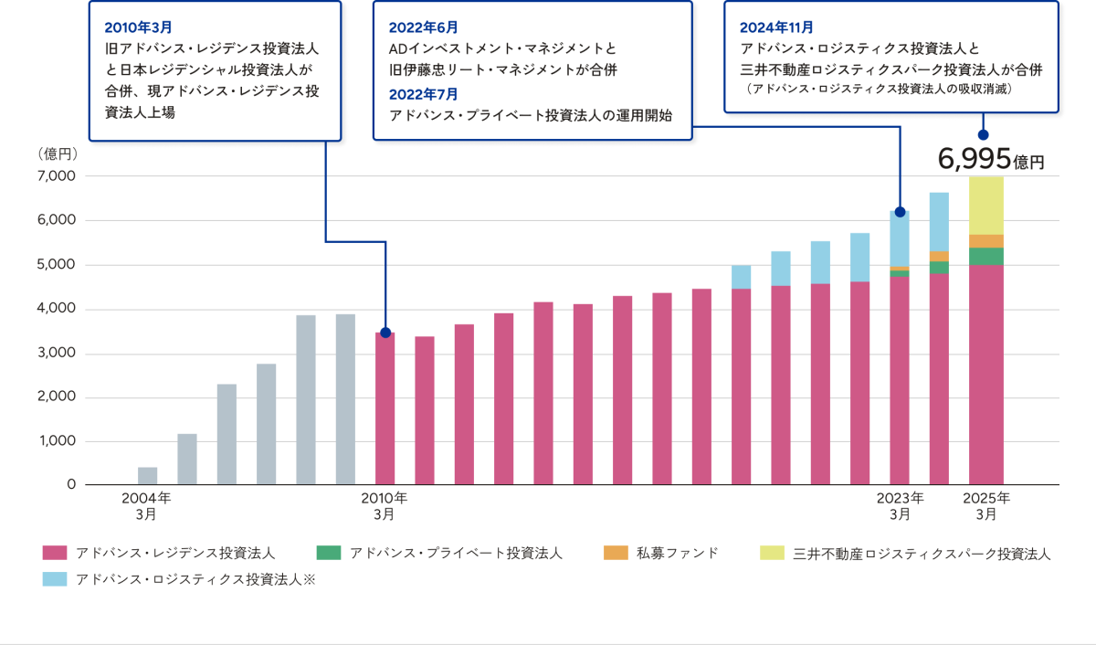 グラフ：2025.3.31時点6,995億円