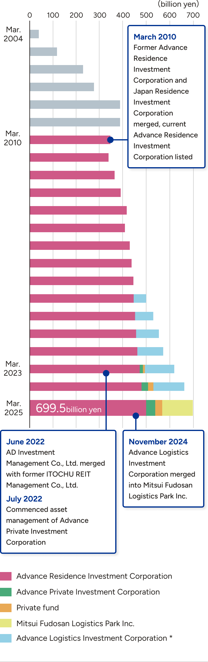 graph : March 2025 - 699.5 billion yen