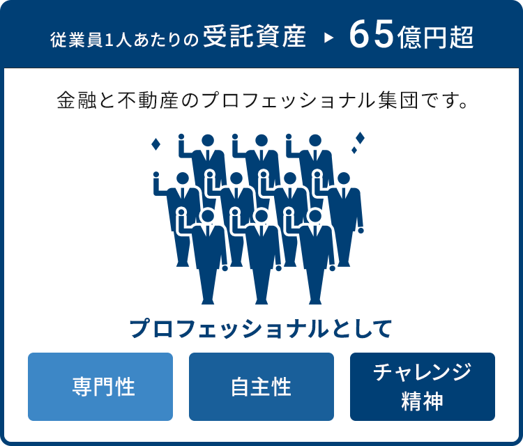 従業員1人あたりの受託資産は65億円超。金融と不動産のプロフェッショナル集団です。プロフェッショナルとして「専門性」「自主性」「チャレンジ精神」を大切にしています。