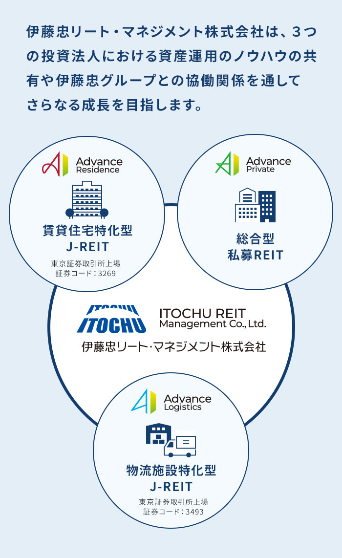 伊藤忠リート・マネジメント株式会社は、３つの投資法人における資産運用のノウハウの共有や伊藤忠グループとの協働関係を通して、組織全体のさらなる成長を目指します。