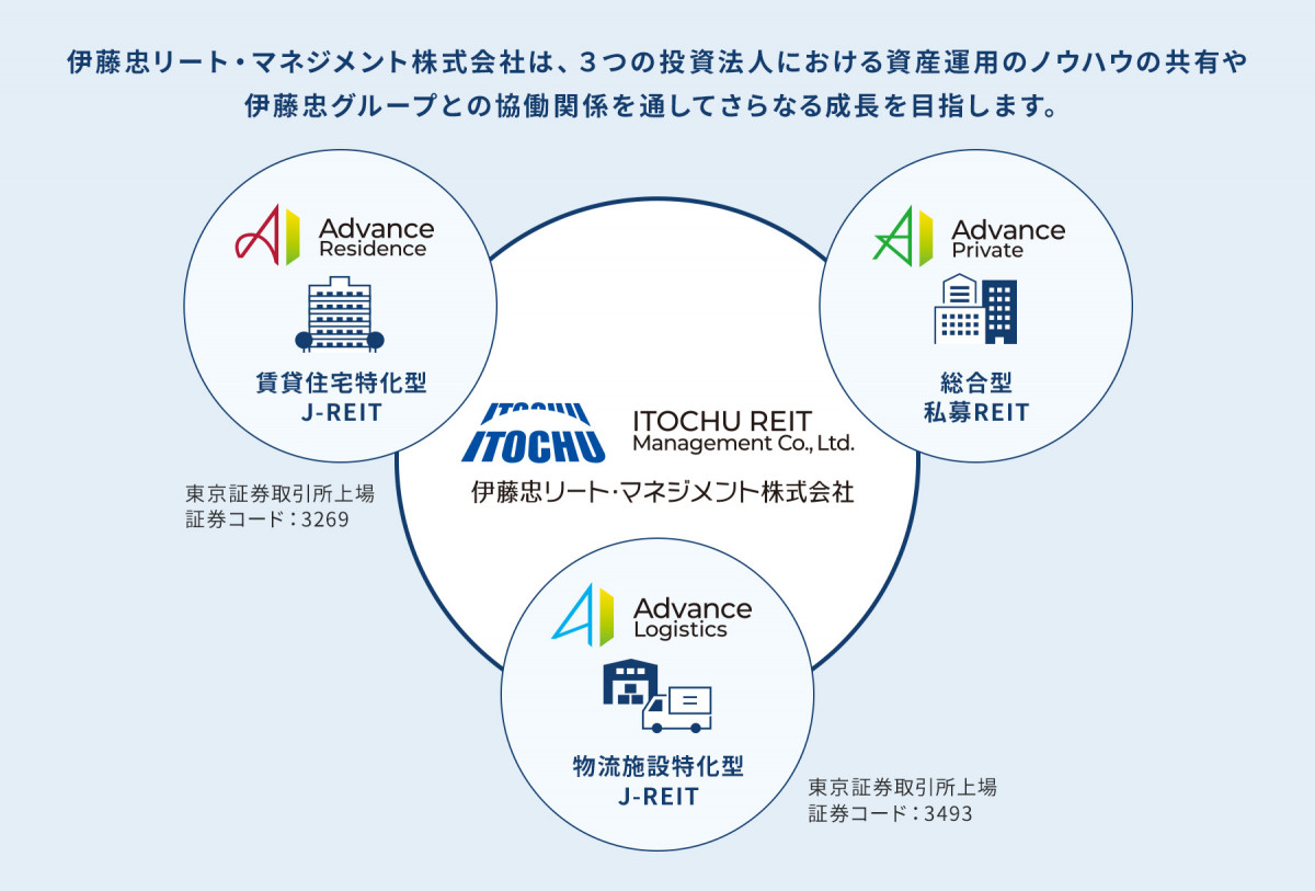 伊藤忠リート・マネジメント株式会社は、３つの投資法人における資産運用のノウハウの共有や伊藤忠グループとの協働関係を通して、組織全体のさらなる成長を目指します。