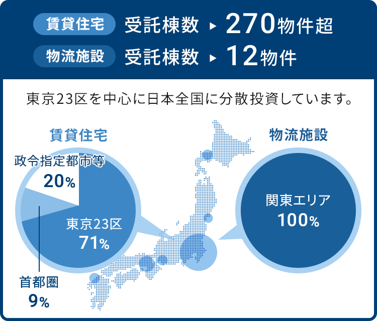 賃貸住宅は受託棟数270物件超、東京23区71%。物流施設受託棟数12物件、関東エリアで100%。東京23区を中心に日本全国に分散投資しています。
