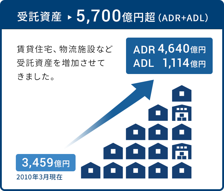受託資産は5700億円超（ADR+ADL）賃貸住宅、物流施設など受託資産を増加させてきました。 2010年3月現在3,459億円。2022年現在ADR：4,640億円、ADL：1,114億円。