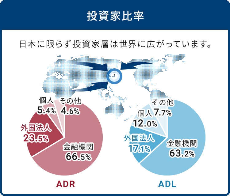 投資家比率は、ADR：金融機関66.5%、外国法人は23.5%、個人5.4%、その他4.6%。ADL：金融機関63.2%、外国法人は17.1%、個人12.0%、その他7.7%。 日本に限らず投資家層は世界に広がっています。