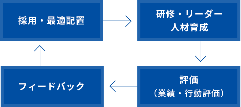 図：人材戦略サイクル