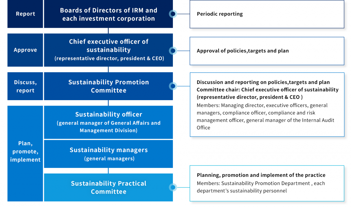 figure : Sustainability Promotion Framework