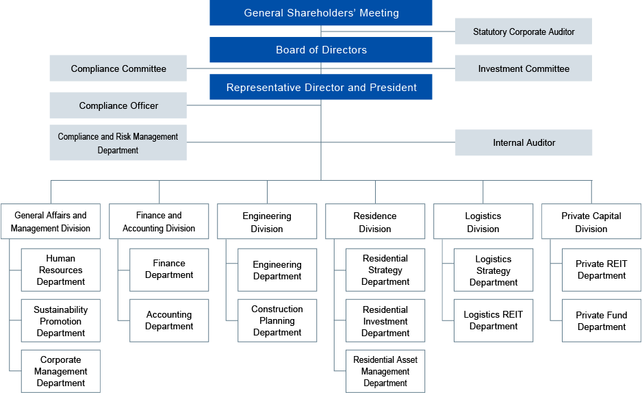 figure : Organizational Chart