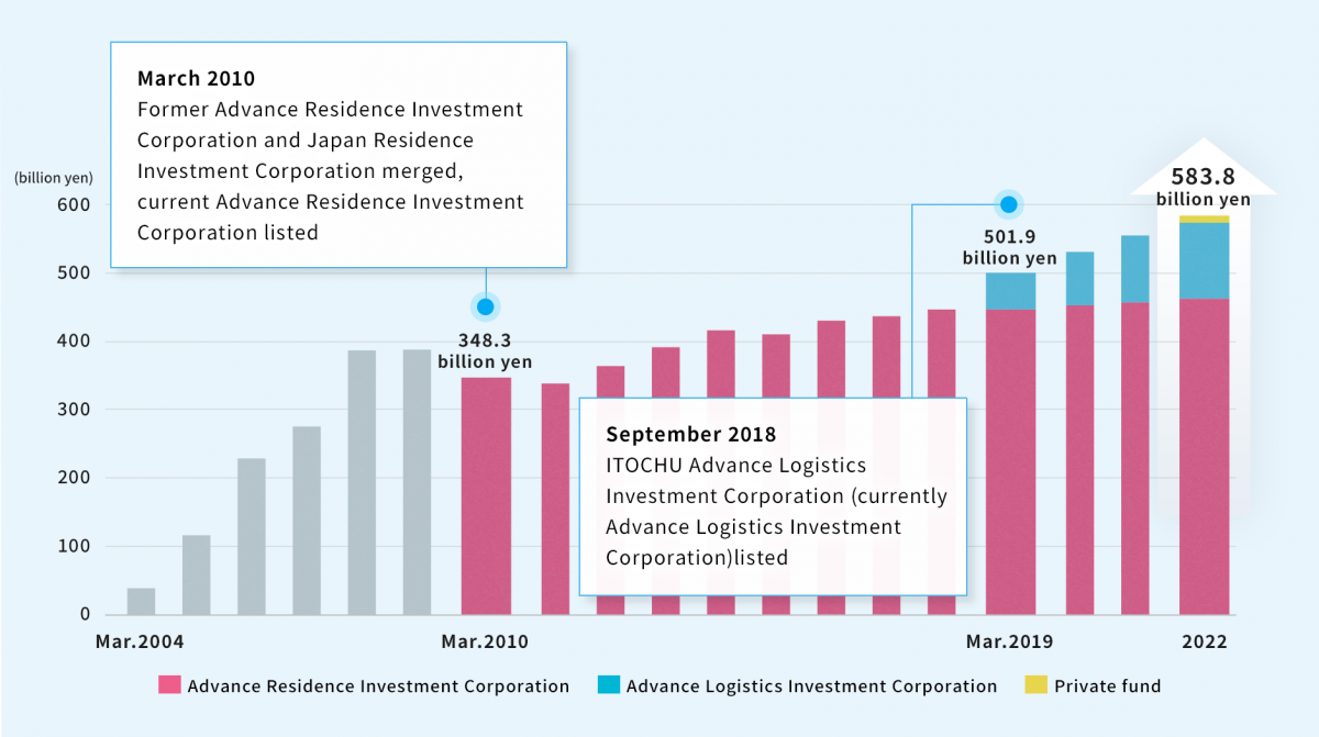 graph : March 2010. 348.3 billion yen. Former Advance Residence Investment Corporation and Japan Residence Investment Corporation merged, current Advance Residence Investment Corporation listed. September 2018. 501.9 billion yen. ITOCHU Advance Logistics Investment Corporation (currently Advance Logistics Investment Corporation)listed. 2022 583.8 billion yen.
