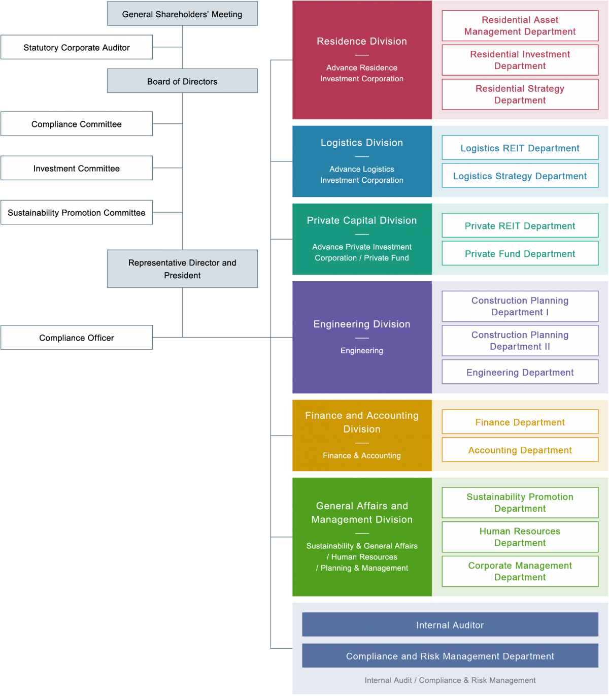 figure : Organizational Chart
