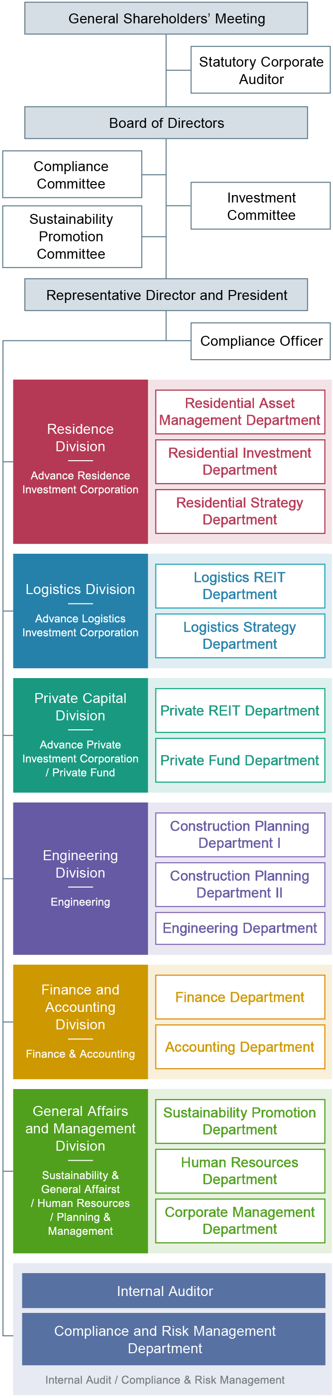 figure : Organizational Chart