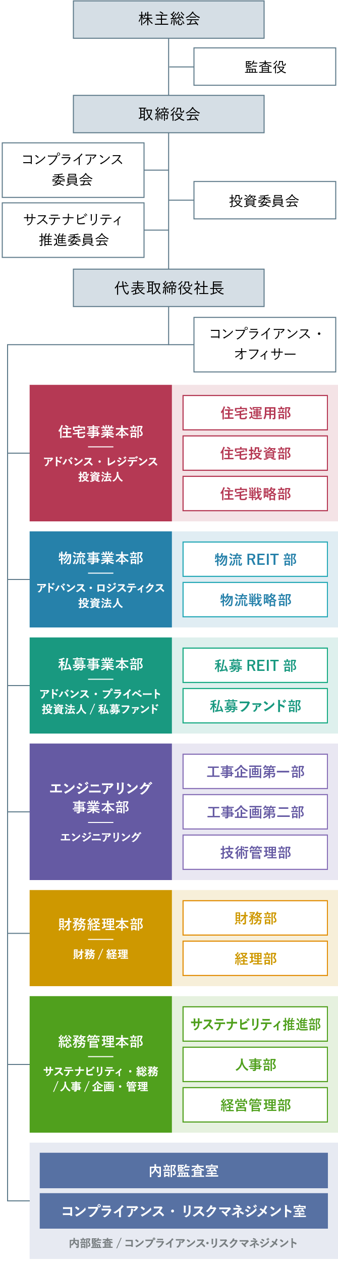図：組織図