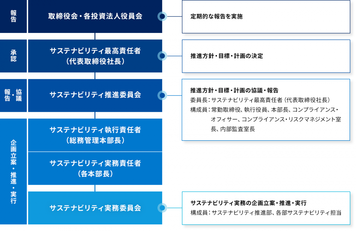 図：サステナビリティ推進体系