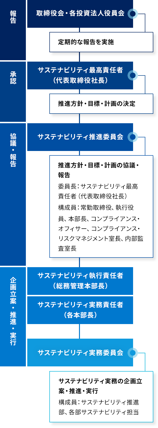 図：サステナビリティ推進体系