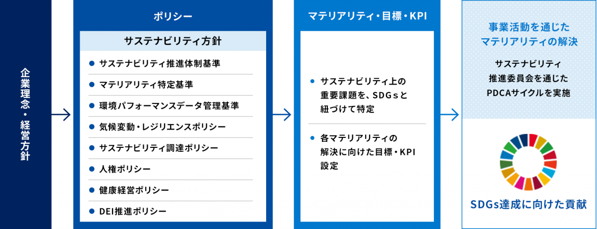 図：サステナビリティ推進の流れ。企業理念・経営方針を踏まえたサステナビリティ推進の方向性を「サステナビリティ方針」として「サステナビリティ推進体制基準」「マテリアリティ特定基準」「環境パフォーマンスデータ管理基準」「気候変動・レジリエンスポリシー」「サステナビリティ調達ポリシー」「人権ポリシー」「健康経営ポリシー」の7つを定め、組織的・体系的に推進しています。また、サステナビリティ上の重要課題を、SDGsと紐づけて特定し、各マテリアリティの解決に向けた目標設定を行い、事業活動を通じたマテリアリティの解決を行うべくサステナビリティ推進委員会を通じたPDCAサイクルを実施するとともに、SDGs達成に向けて貢献しています。