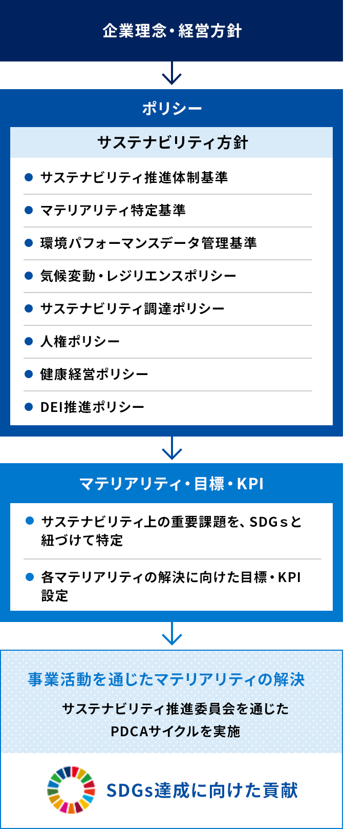 図：サステナビリティ推進の流れ。企業理念・経営方針を踏まえたサステナビリティ推進の方向性を「サステナビリティ方針」として「サステナビリティ推進体制基準」「マテリアリティ特定基準」「環境パフォーマンスデータ管理基準」「気候変動・レジリエンスポリシー」「サステナビリティ調達ポリシー」「人権ポリシー」「健康経営ポリシー」の7つを定め、組織的・体系的に推進しています。また、サステナビリティ上の重要課題を、SDGsと紐づけて特定し、各マテリアリティの解決に向けた目標設定を行い、事業活動を通じたマテリアリティの解決を行うべくサステナビリティ推進委員会を通じたPDCAサイクルを実施するとともに、SDGs達成に向けて貢献しています。