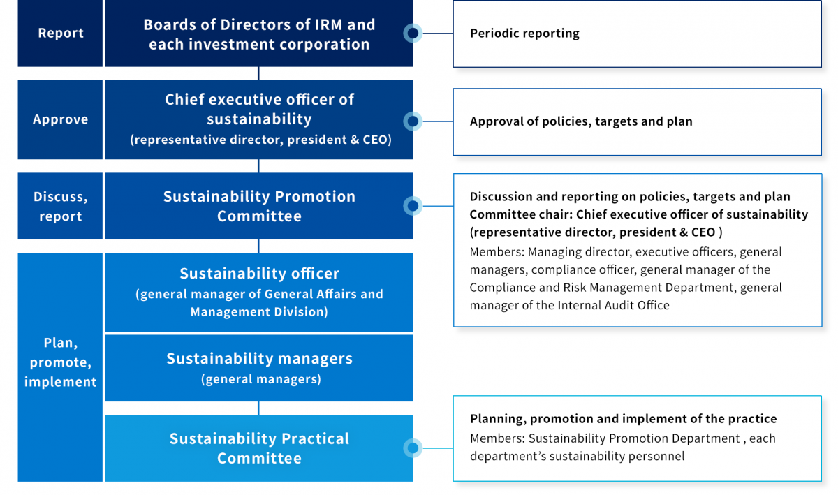 figure : Sustainability Promotion Framework
