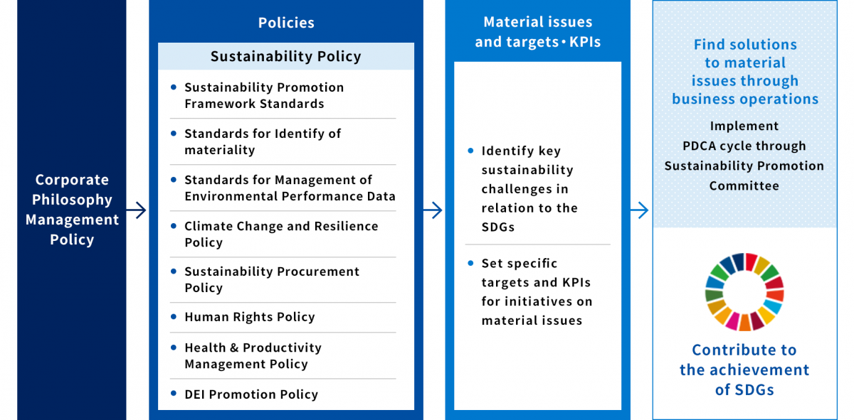 figure : Promoting Sustainability