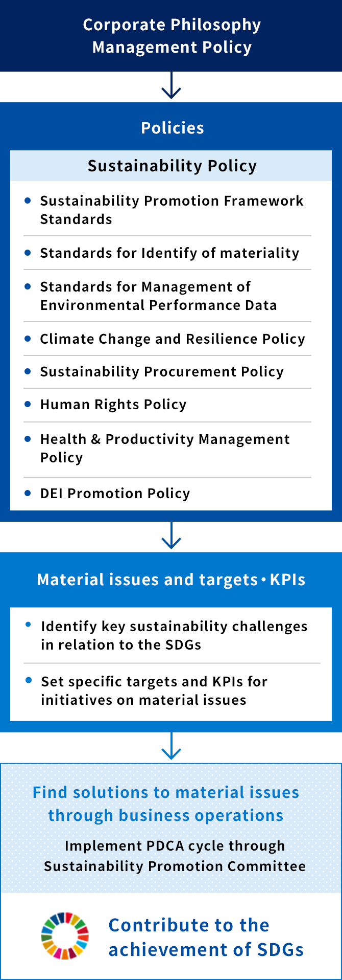 figure : Promoting Sustainability