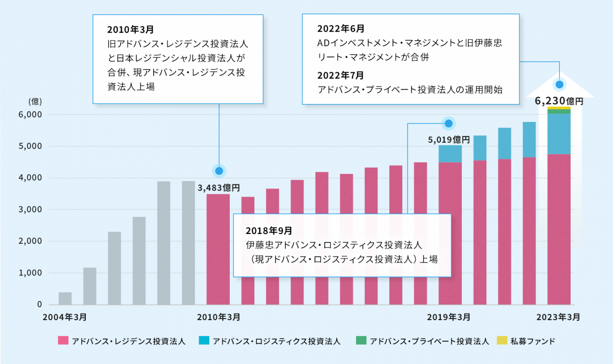 グラフ：2023.3.31時点6,230億円