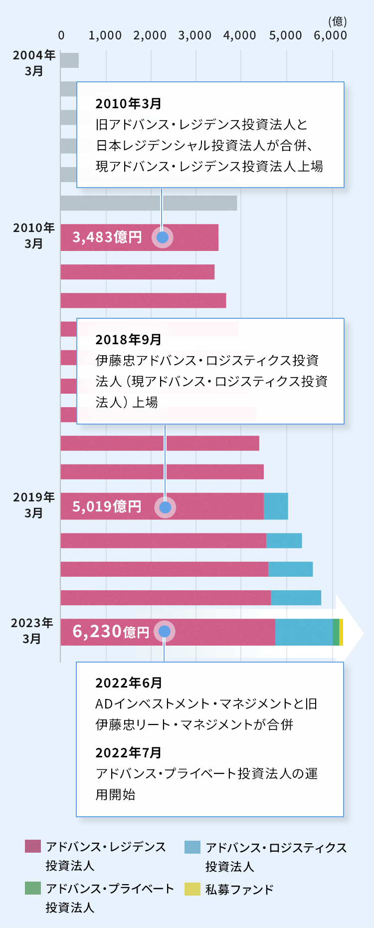 グラフ：2023.3.31時点6,230億円
