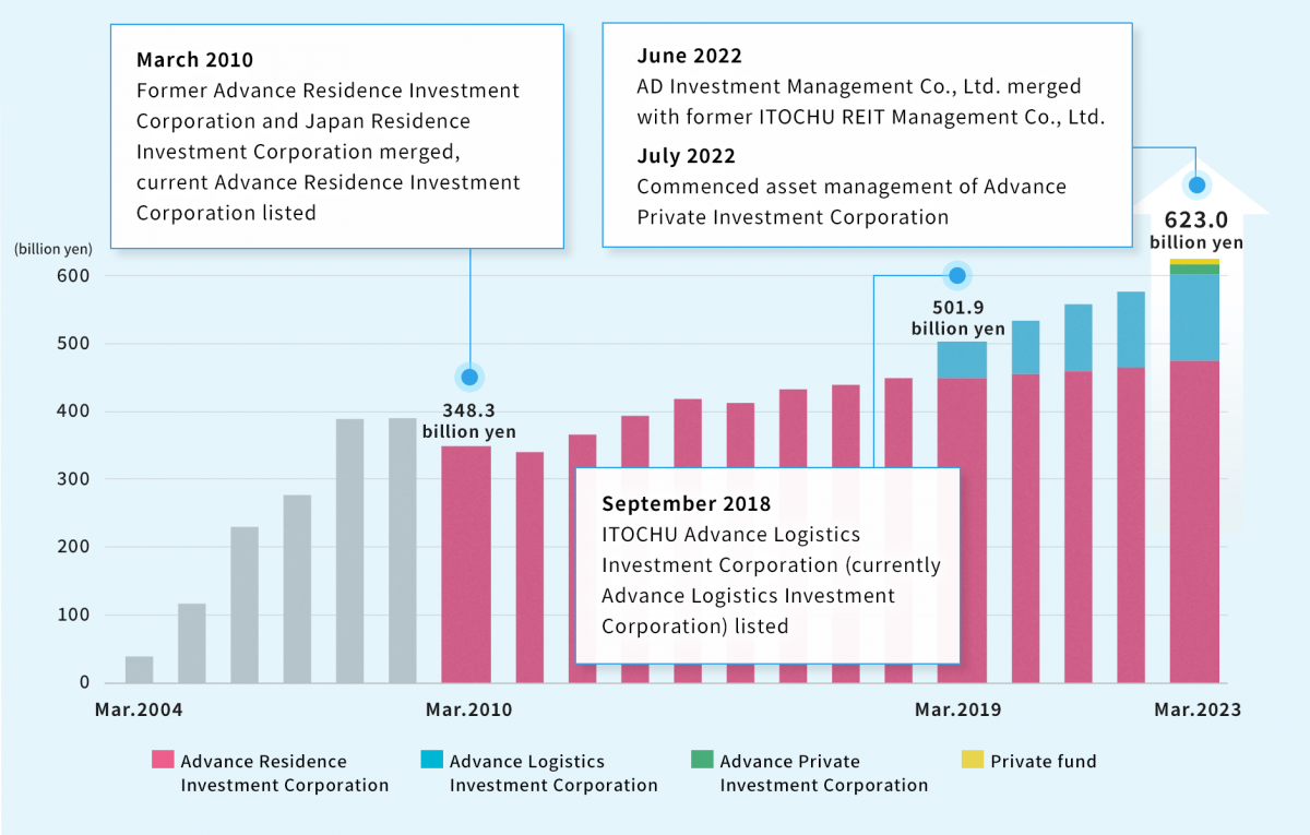 graph : March 2010. 348.3 billion yen. Former Advance Residence Investment Corporation and Japan Residence Investment Corporation merged, current Advance Residence Investment Corporation listed. September 2018. 501.9 billion yen. ITOCHU Advance Logistics Investment Corporation (currently Advance Logistics Investment Corporation)listed. 2022 583.8 billion yen.