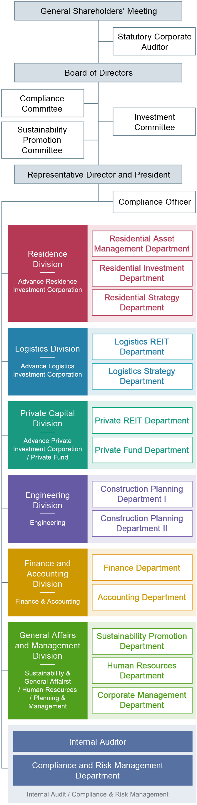 figure : Organizational Chart