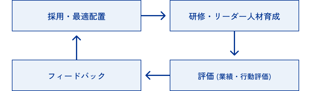 図：人材戦略サイクル