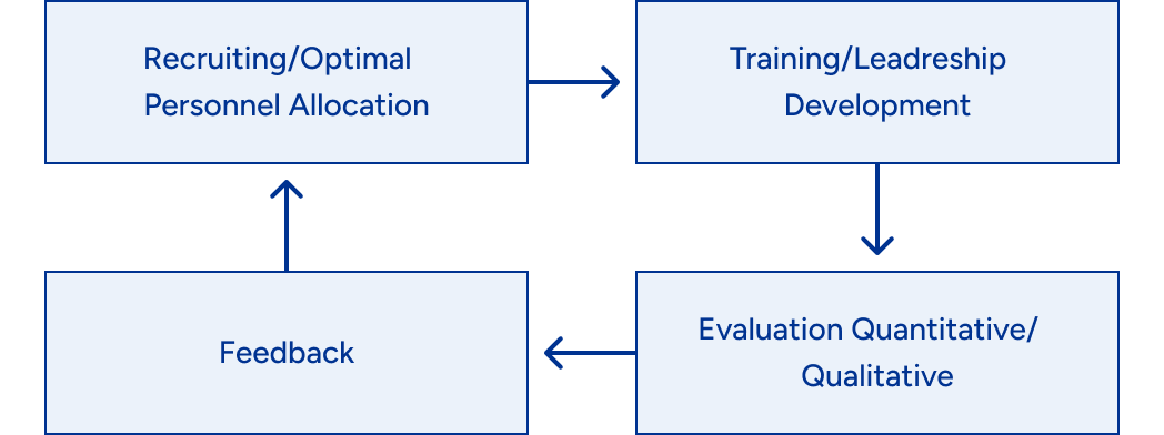 figure : Human Resources Strategy Cycle